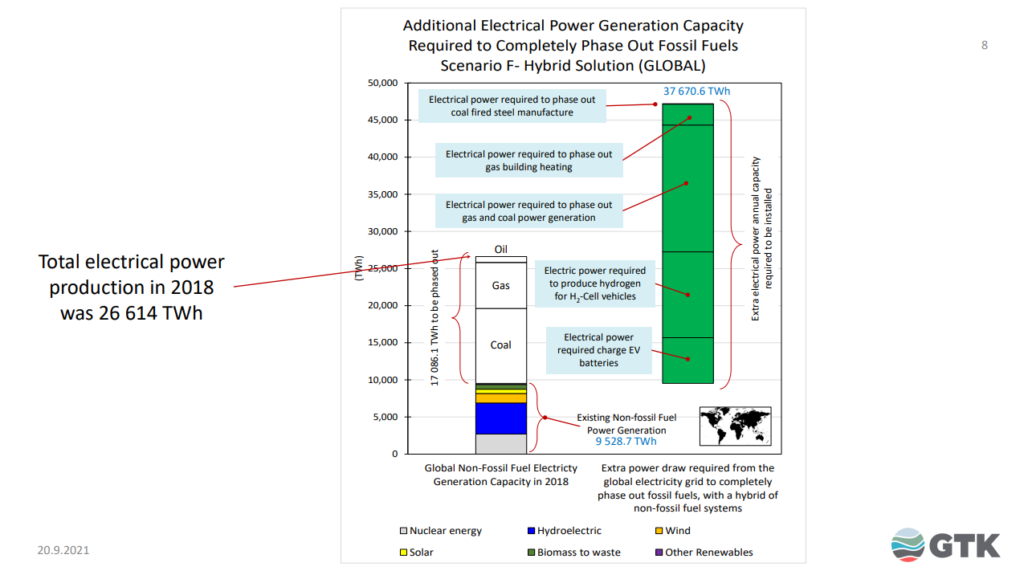 Renewable energy: How can it replace fossil fuels? additional global power needed to phase out fossil fuels