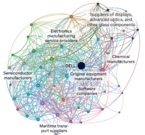Blog Economics of supply chains: The image shows a complex web of supply chains focused around a single computer manufacturer: DELL