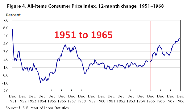 USA Bank Regulation: 1951: After the Accord consumer price index 1051 to 1968 1
