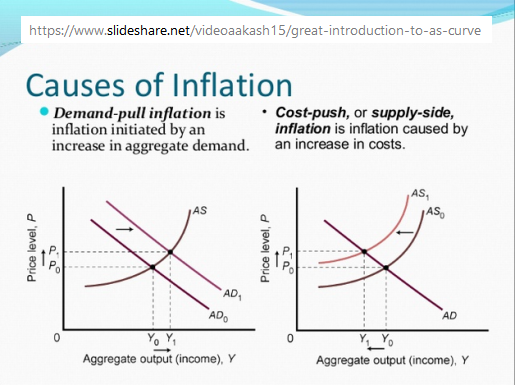 What are the Demand-Pull and Cost-Push Inflation Theories? Demand-pull and cost-push inflation: Image shows two charts, one for each