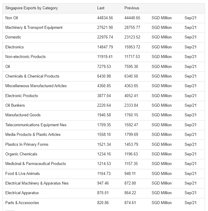 How did Singapore create high economic value and growth? exports singapore 2020 by category