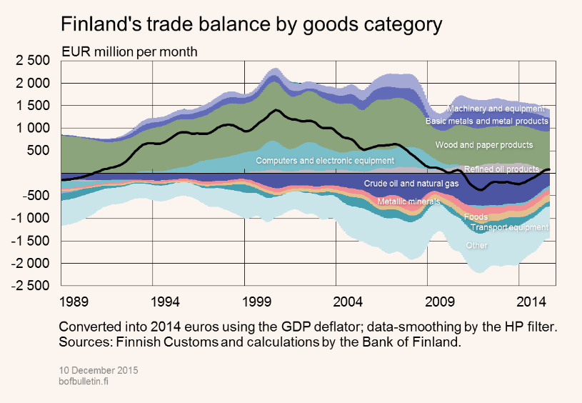 The economic and political development of Finland finland balance of trade by goods
