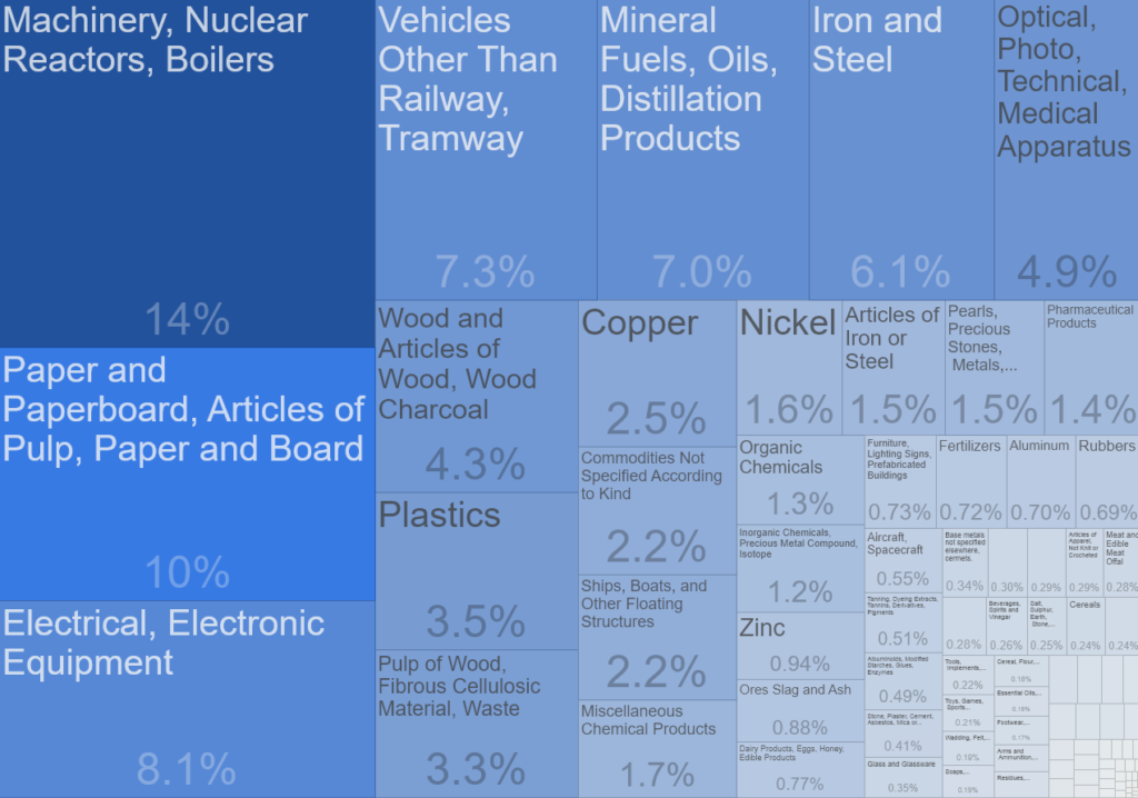 The economic and political development of Finland finland exports by sector
