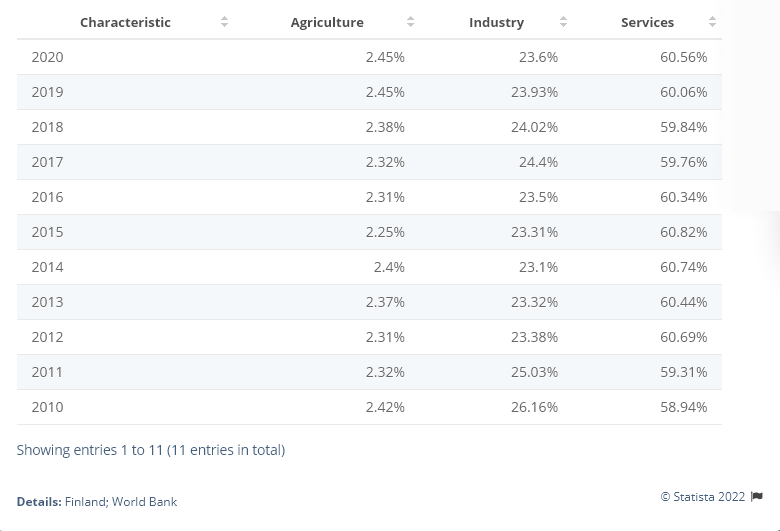 The economic and political development of Finland finland gdp by sector