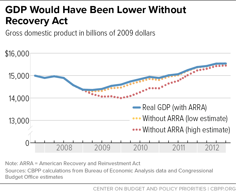 Angrynomics – The summary: Part 13 Angrynomics: Chart of how 2009 Recovery Act prevented GDP from falling lower