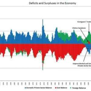 Blog deficit spending: Image of sectoral balances chart for the USA