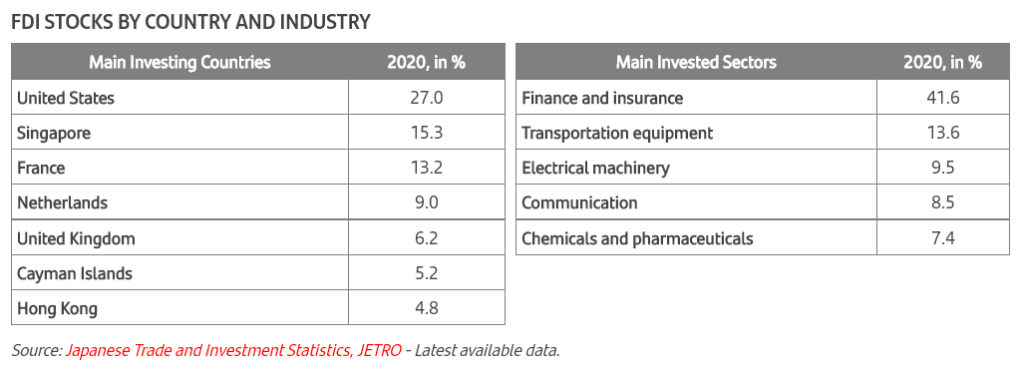 How did Japan rebuild economic vitality after WW2? japan fdi by country and industry