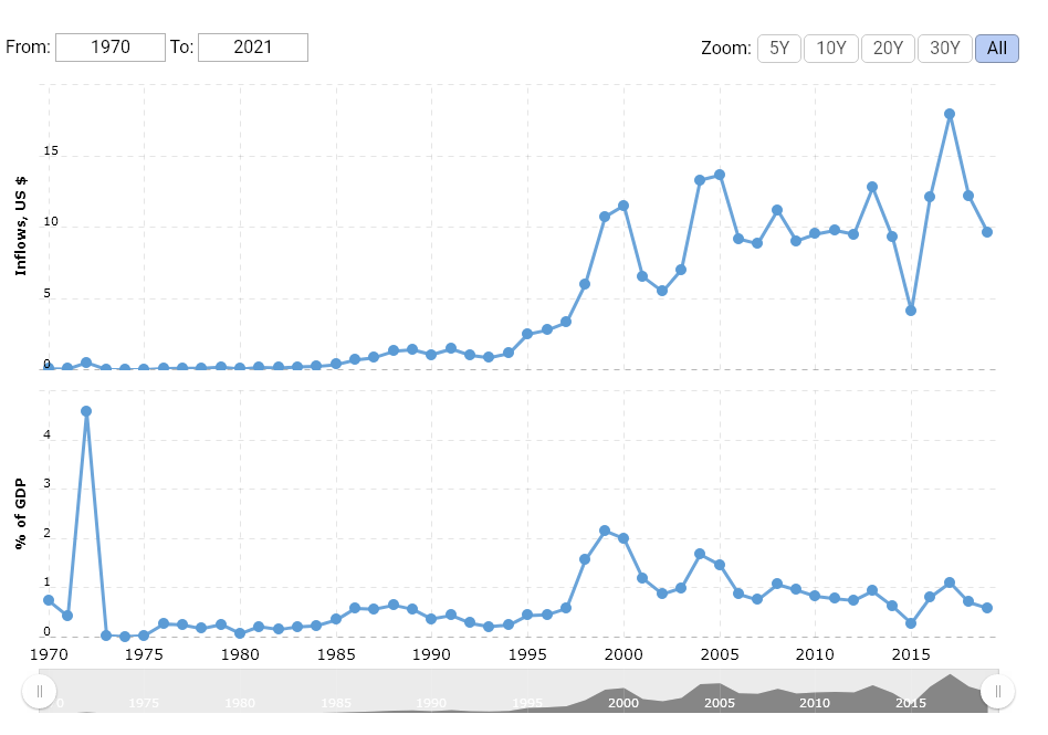 How did South Korea create high economic value and growth? korea fdi 1070 to 2021