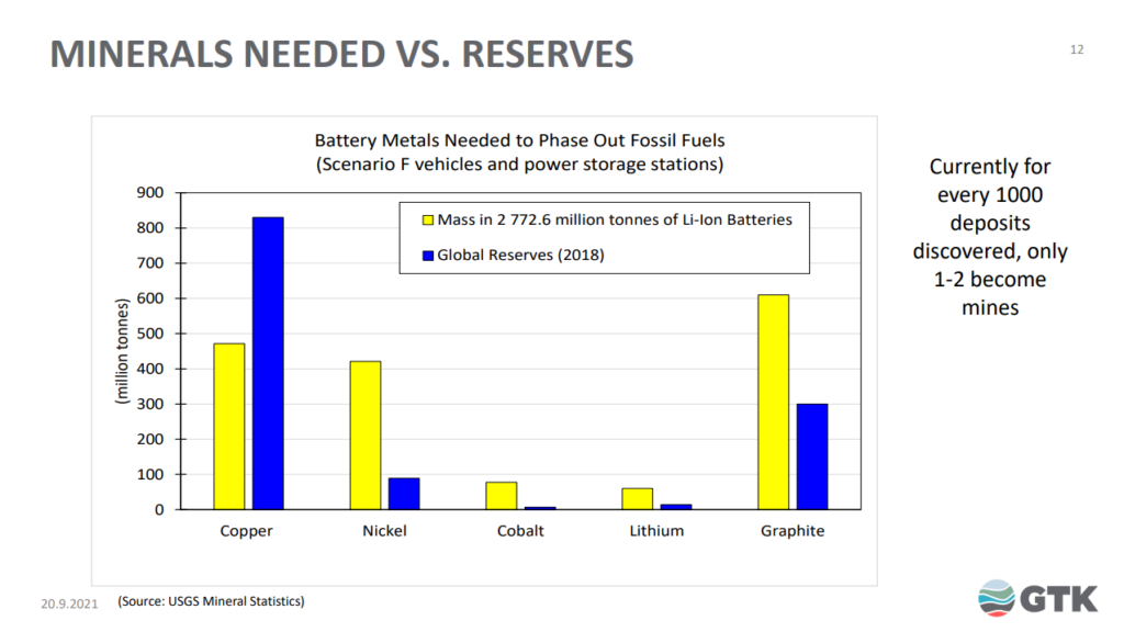 Renewable energy: How can it replace fossil fuels? metals needed vs metal reserves