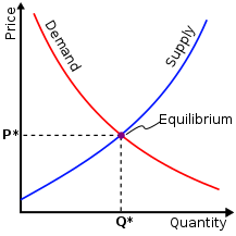 Blog Neoclassical economics: Image of a "generic" demand supply curve showing equilabrium