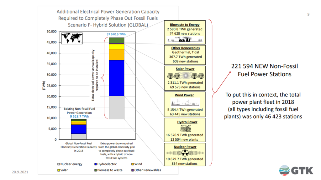 Renewable energy: How can it replace fossil fuels? new non fossil fuel power stations needed