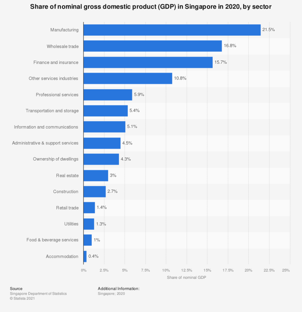How did Singapore create high economic value and growth? nominal gdp breakdown singapore 2020 by sector
