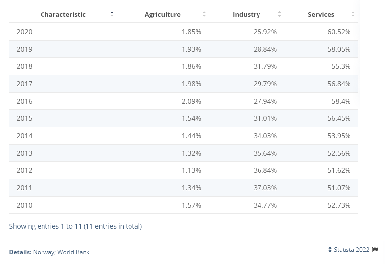 The economic and political development of Norway norway gdp by sector