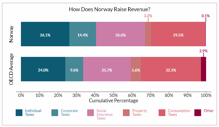 The economic and political development of Norway norway