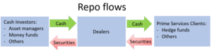 Blog Federal reserve system: How repo and reverse repos help maintain liquidity in the banking system.
