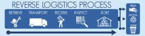 Blog Reverse logistics: Image shows a reverse logistics pipeline flow