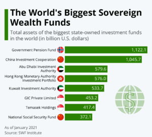 Blog Sovereign Wealth Funds: Image shows chart of the largest sovereign wealth funds in the world