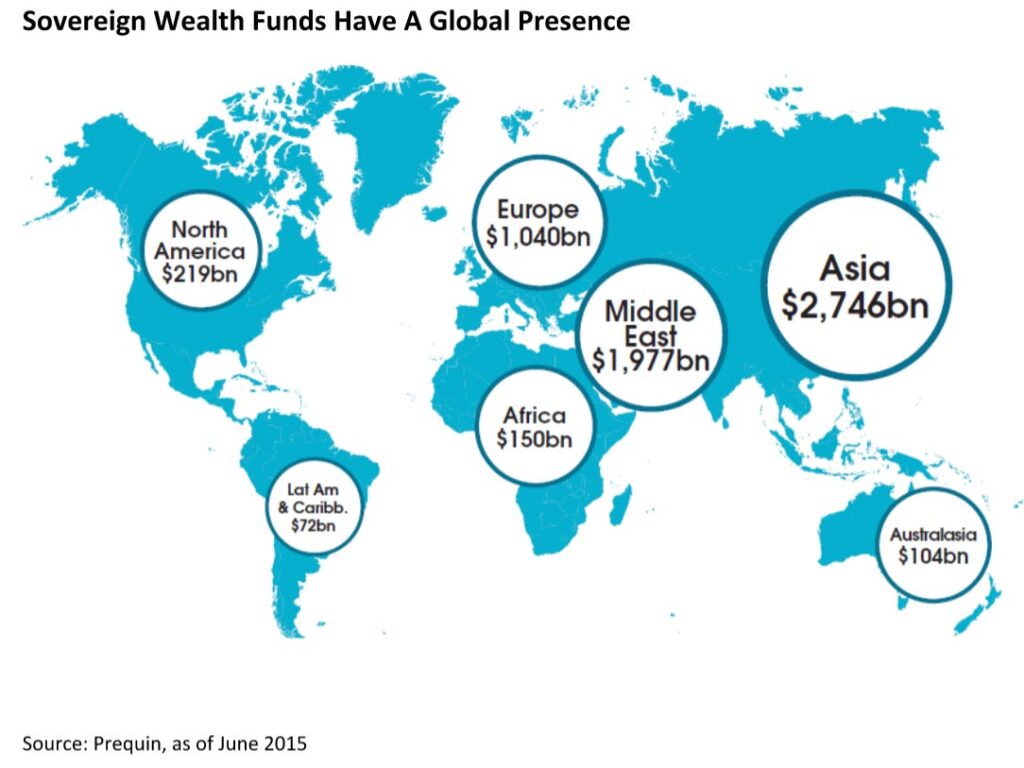 Angrynomics – The summary: Part 10 Angrynomics: An image representing the prevalence of sovereign wealth funds