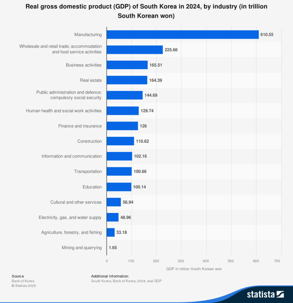How did South Korea create high economic value and growth? statistic id1200219 gdp south korea 2024 by industry