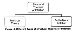 Blog Structural theory of inflation: Chart showing Mark-Up Theory and Bottle-Neck Inflation