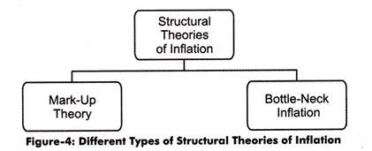 Does the structural theory of inflation show up in reality? Structural theory of inflation: Chart showing Mark-Up Theory and Bottle-Neck Inflation