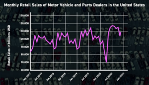 Blog Supply chain challenges: Picture shows graph of monthly US retail sales of cars and car parts
