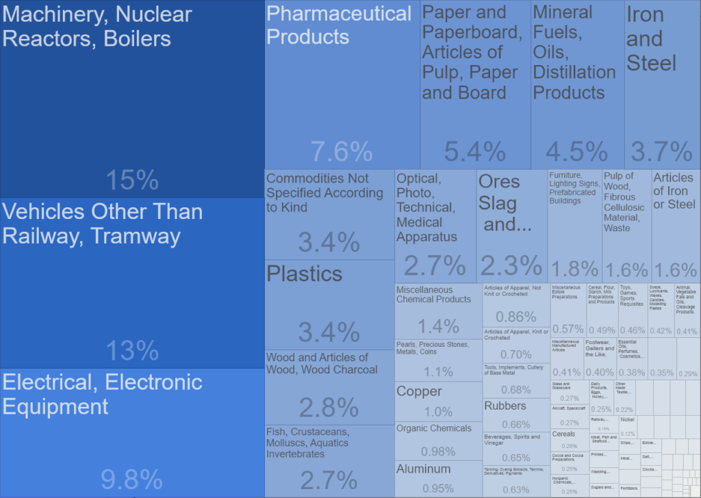 The economic and political development of Sweden sweden exports by sector