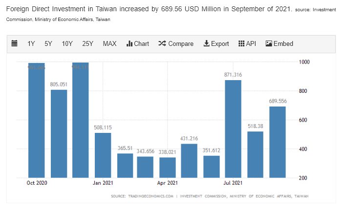 How did Taiwan create high economic value and growth? taiwan direct foreign investment