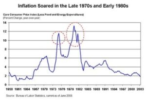 Blog Image of a chart showing The Great Inflation of the 1970s