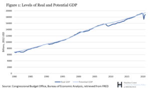 Blog Graph of the US GDP growth from 1980 to 2020