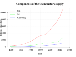 Blog The supply of money: A chart showing currency, M1, and M2 within the US monetary supply from 1960 to about 2012