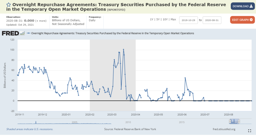 us fed repo activity 2019 11 to 2020 08 e1635690382202