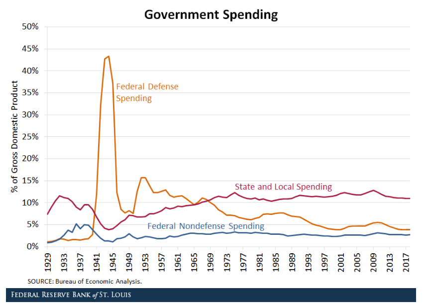 USA Bank Regulation: 1929: The Great Depression usa federal spending ww2