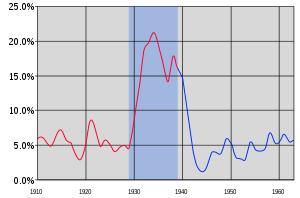 USA Bank Regulation: 1933: The New Deal usa great depression unemployment