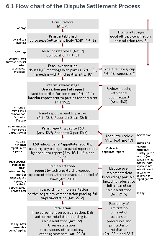 Why what the World Trade Organization does matters wto dispute settlement process